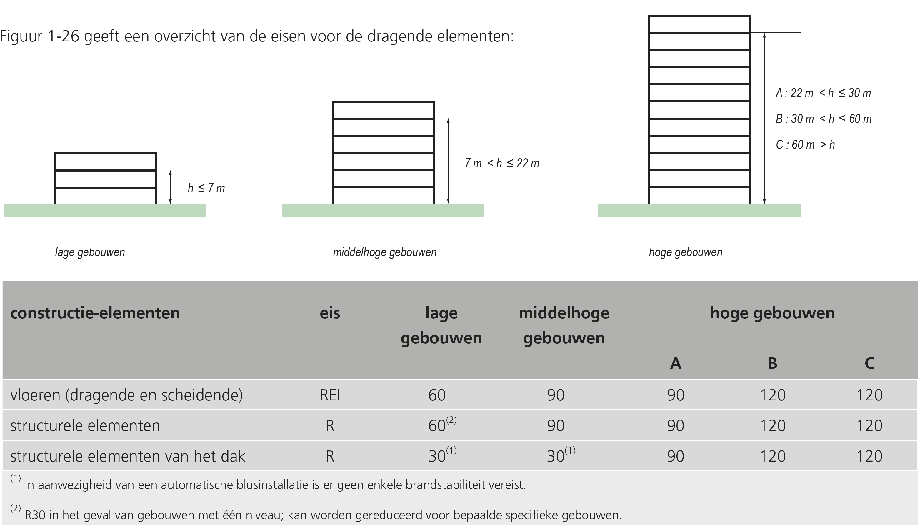 Figuur: Eisen van brandwerendheid voor de vloeren en structurele elementen van gebouwen in het Groothertogdom Luxemburg volgens de algemene voorschriften voor de lage, middelhoge en hoge gebouwen